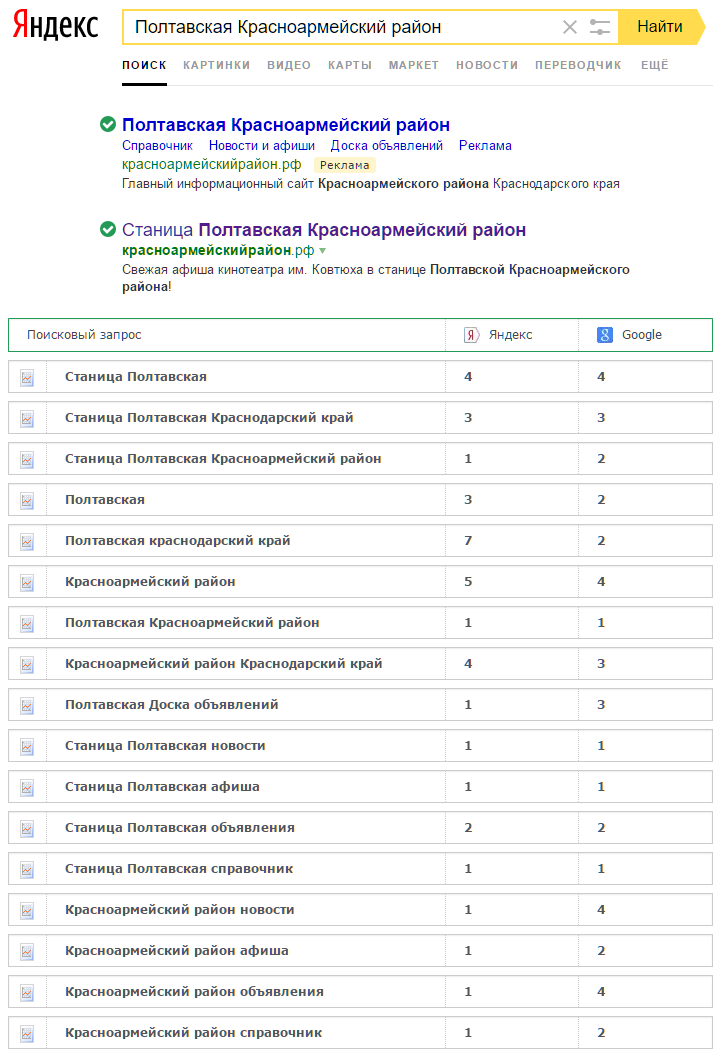 Позиции сайта Красноармейского района в поисковых системах Яндекс и Google