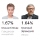 Результаты выборов Президента РФ. Обработано 99.65% протоколов. 0